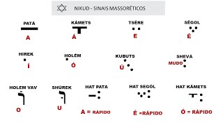 MEMORIZAÇÃO DOS SINÁIS MASSORÉTICOS  NIKUD  QUE DÃO O SOM DE VOGAIS NO ALFABÉTO HEBRÁICO [upl. by Norean]