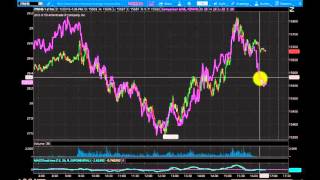 Correlation between OIL prices and DOW chart JAN 2016 [upl. by Neersin]