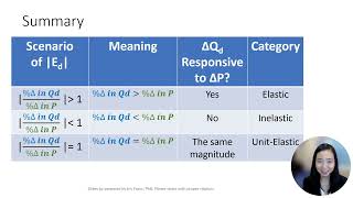 Price Elasticity of Demand 3 Elastic Inelastic and Unit Elastic Demand [upl. by Intruok]