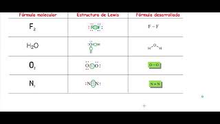 ⭕❌UNIONES COVALENTES ❌⭕ [upl. by Prendergast40]