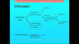 Macroeconomía amp Microeconomía [upl. by Ahseikram]