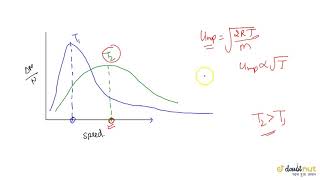 MAXWELL BOLTZMANN DISTRIBUTION OF SPEEDS AND ITS FEATURES [upl. by Idur931]