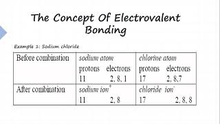 Whats Electrovalent Bonding  FORMULA BONDING [upl. by Reisfield177]