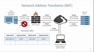 Firewalls Network Address Translation [upl. by Oramlub35]