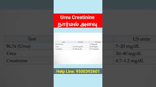 urea creatinine blood test normal range tamil shorts [upl. by Mariana225]