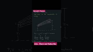 Bernoullis Theorem And its Application notes shorts physics yt science cbse neet iit notes [upl. by Ayotaj]