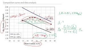 Soil Compaction Test Analysis  How to Analyse Standard Proctor Compaction Tests [upl. by Tekcirc]