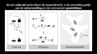 Vrije val en gewichtloostheid [upl. by Ahsasal]