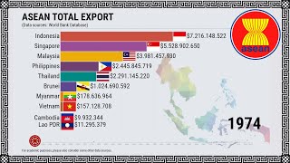 ASEAN Total Export 1960  2020 [upl. by Richmond]