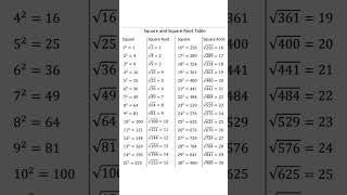 Square and Square Root Table  Learn Squares and Roots from 1 to 20  Easy Math Reference Guide [upl. by Hbaruas]