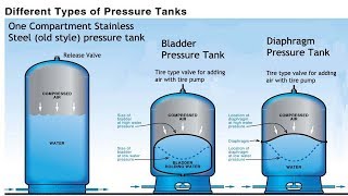 Pressure Tank Comparison  Pros and Cons Stainless Bladder Diaphragm [upl. by Eimirej]