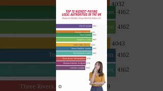 Who pays the highest in the UK UK salary revealed [upl. by Idnem]