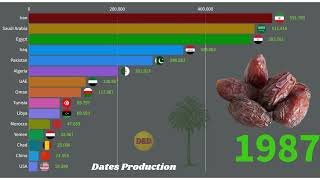 Top largest Dates Producing Countries [upl. by Semyaj]