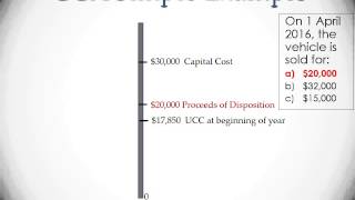 Capital Cost Allowance Canada [upl. by Ijuy]