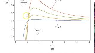 Schwarzschild geodesics  4 [upl. by Shep111]