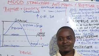 CNS Pharmacology Mood stabilizers  Antimanic amp Bipolar disorders [upl. by Sheepshanks]