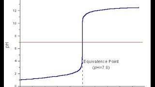 AcidBase Titration Curves HWUDC Vlab [upl. by Nylinej697]