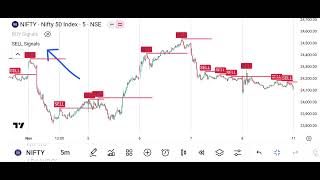 Indicator Strategy for Trading Analysis  WhatsApp 91 8905026289 [upl. by Almita649]