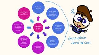 Analyser une œuvre d’art [upl. by Eldreeda]