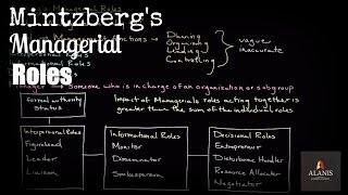 Mintzbergs Managerial Roles [upl. by Lolly]