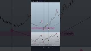 How to Divergences Part 3  Day Trading Back to Basics [upl. by Anilorak]