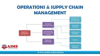 Operations and Supply Chain Management Supply Chain Planning Method amp Control Process  AIMS UK [upl. by Norahc]