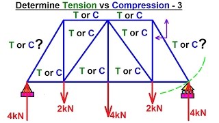 Mechanical Engineering Trusses Bridges amp Other Structures 29 of 34 Tension vs Compression 3 [upl. by Donal]