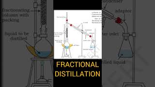 Types of Distillation 😲 chemistry shorts viral CHEMISTRYSANGRAH2105 [upl. by Norri420]