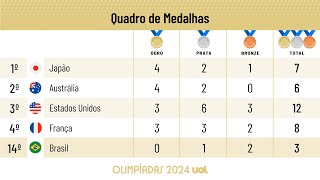 QUADRO DE MEDALHAS DAS OLIMPÍADAS 2024 BRASIL SOBE NO PÓDIO PELA 1ª VEZ E ESTÁ EM 14º JAPÃO LIDERA [upl. by Enniotna]