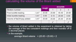 351 tabulating of results and calculation of average titre [upl. by Miriam]