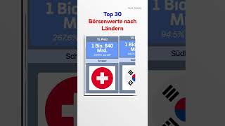 Top 30 Börsenwerte nach Ländern [upl. by Ahseenyt]