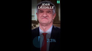 Jean Lassalle obtient presque 3 à la presidentielle2022 [upl. by Sauncho978]