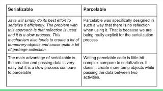 Different between Serializable amp Parcelable [upl. by Parish375]