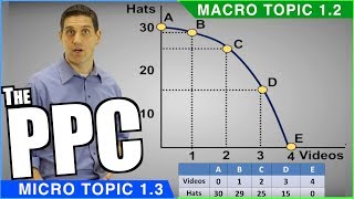 Production Possibilities Curve Review [upl. by Sheley664]