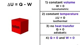 The First Law of Thermodynamics Internal Energy Heat and Work [upl. by Wynny462]