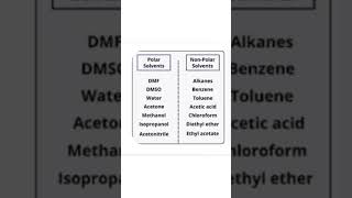 EXAMPLES OF POLAR AND NON POLAR SOLVENTS [upl. by Laram302]