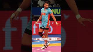 Top 10 Most Expensive Players In Kabbadi pkl top10 pawan kabbadi pardeepnarwal sports shorts [upl. by Sesylu345]