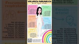 Valores normales de los signos vitales SV [upl. by Navlys]