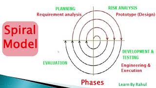 spiral model  Manual Testing Tutorial PART 5 [upl. by Lindsley]