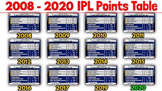 2008  2020 IPL Points Table  IPL All Seasons Points Table  CSK MI KKR RCB DC RR SRH KXIP [upl. by Marcos]