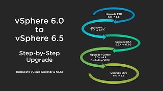 vSphere 60 to vSphere 65 StepbyStep Upgrade [upl. by Ahseek]