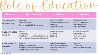 AQA GCSE Sociology Education Revision Miss Harper [upl. by Iew]