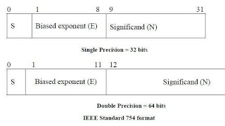 IEEE Standard For Floating Point Representation Single Precision And Double Precision [upl. by Caravette59]