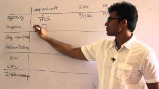 CN  Flow Control methods  Selective Repeat and comparison between all sliding window protocols [upl. by Molohs]