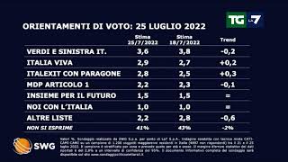 Ultimi sondaggi verso il voto crescono Fratelli dItalia e Pd in calo Lega e M5S [upl. by Biron]