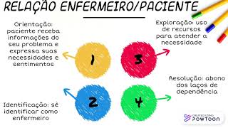 Teoria das Relações Interpessoais de Hildegard Elizabeth Peplau [upl. by Bartlet327]