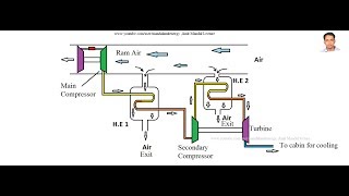 Bootstrap Refrigeration system  Aircraft refrigeration system [upl. by Anaynek182]