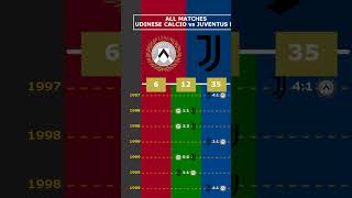 ALL MATCHES UDINESE CALCIO vs JUVENTUS FC viral udinesecalcio juventusfc [upl. by Davey]