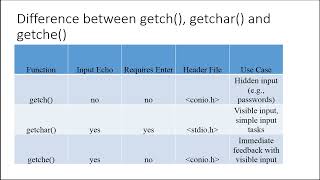 input output functions in C language [upl. by Nayt]