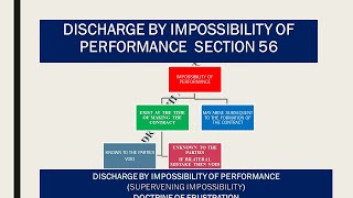 DOCTRINE OF SUPERVENING IMPOSSIBILITYDOCTRINE OF FRUSTRATIONDISCHARGE OF CONTRACT BY IMPOSSIBILITY [upl. by Veator84]